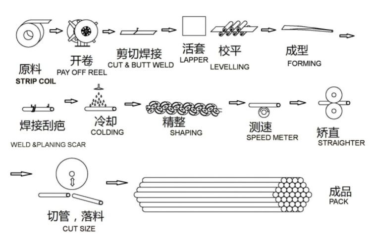 圓焊管工藝流程.png